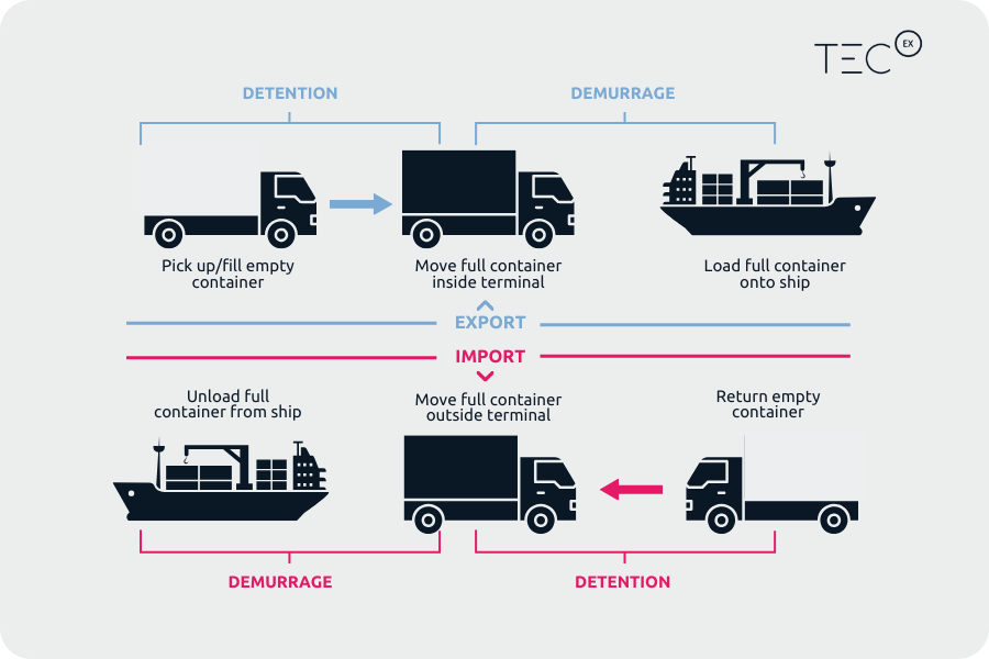 the difference between demurrage and detention