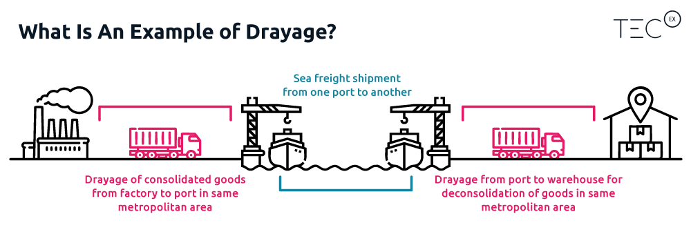 What is an example of drayage