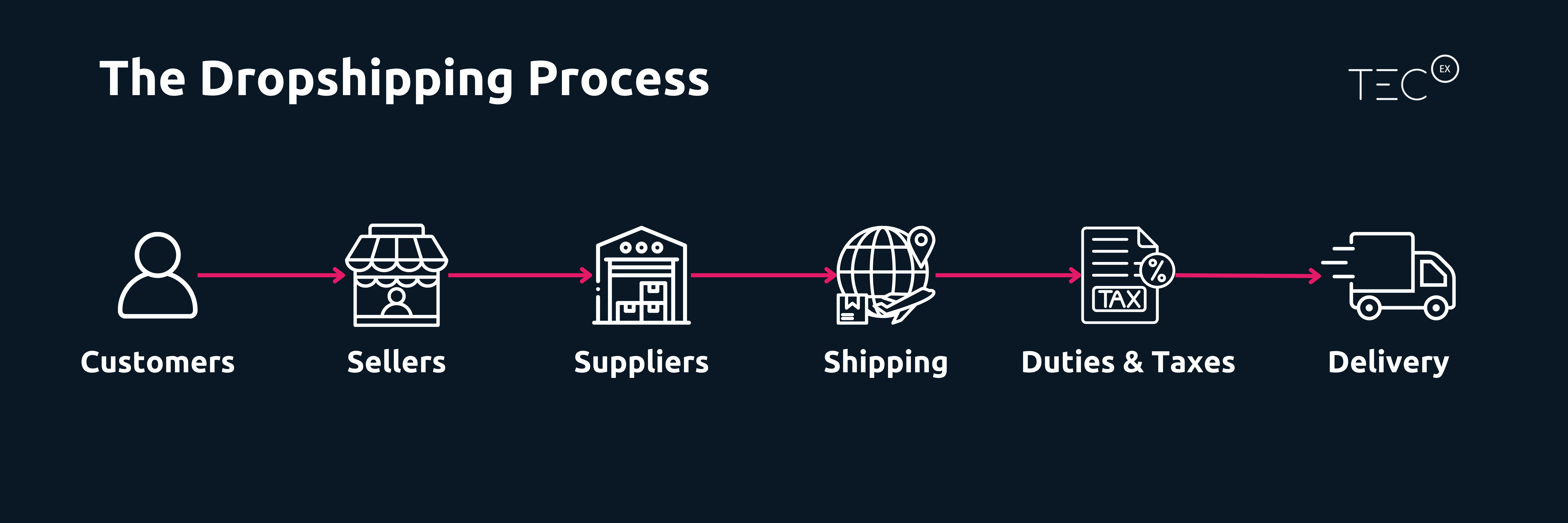 The Dropshipping Process