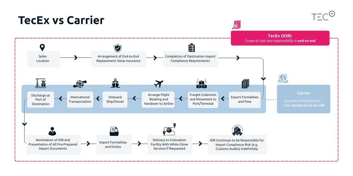 IOR vs Freight Forwarder