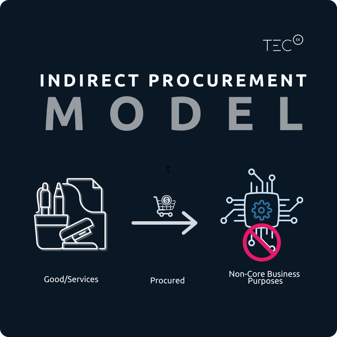 Indirect Procurement Model