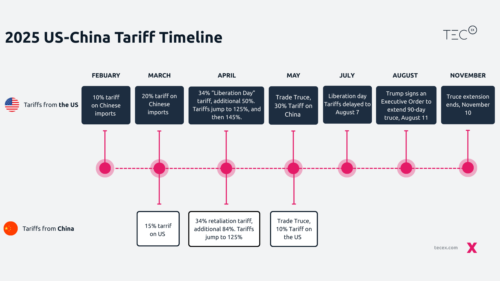 2025 US-China Tariff Trade War Timeline