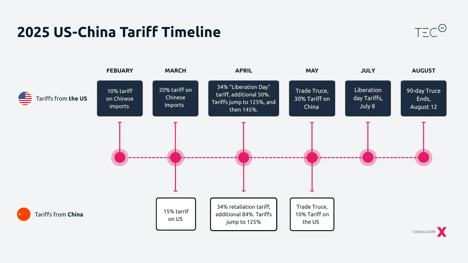 2025 US-China Tariff Timeline
