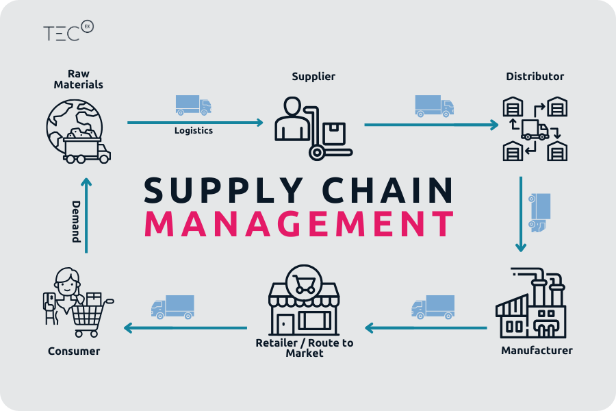 What is supply chain management infographic