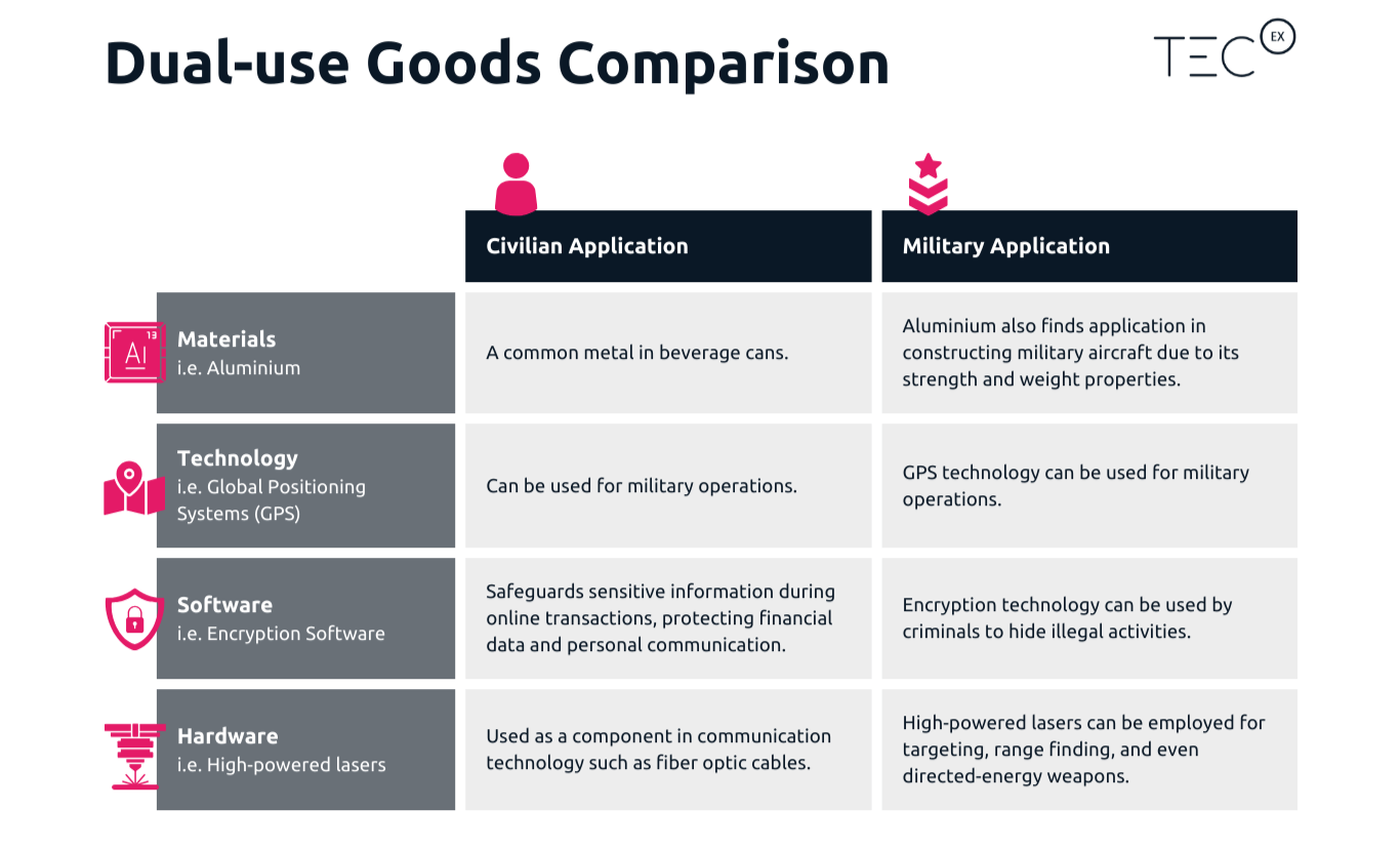 Dual-use Goods Comparison