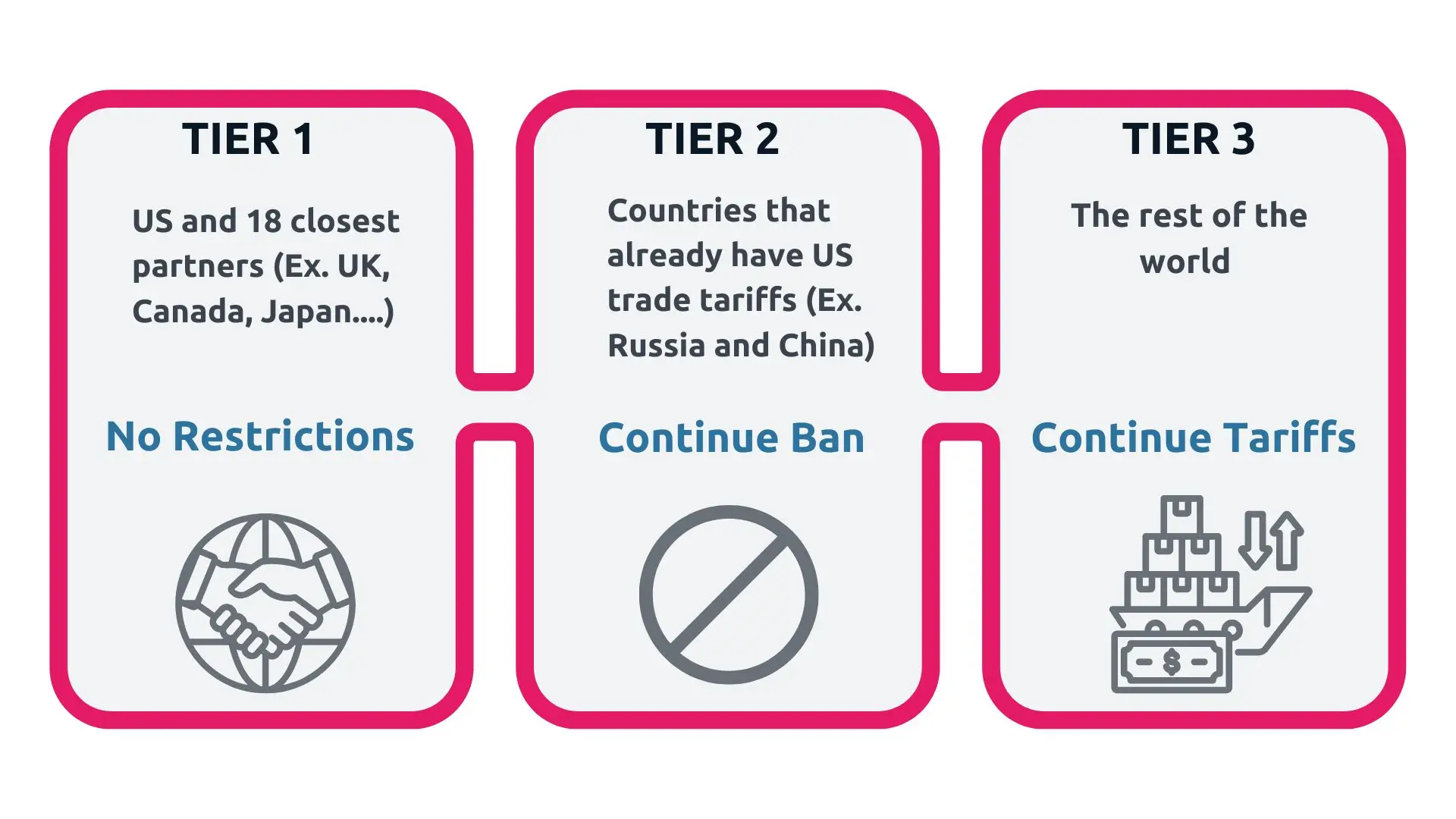 The three tiers to trade