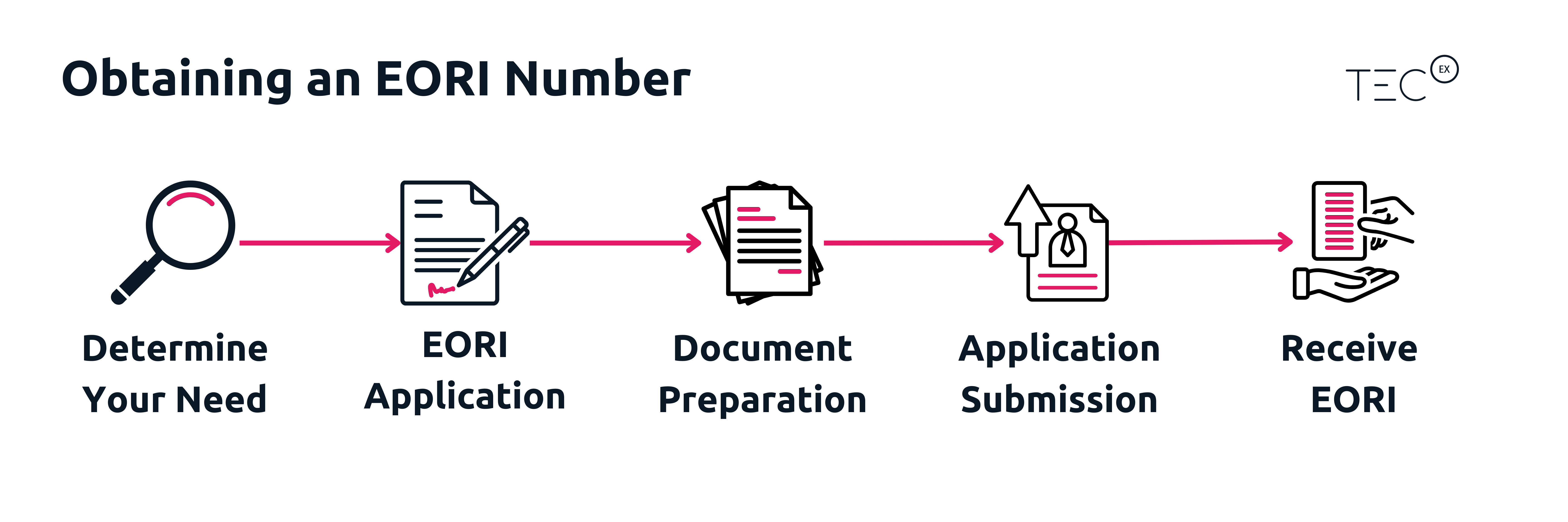 EORI Number Application Process