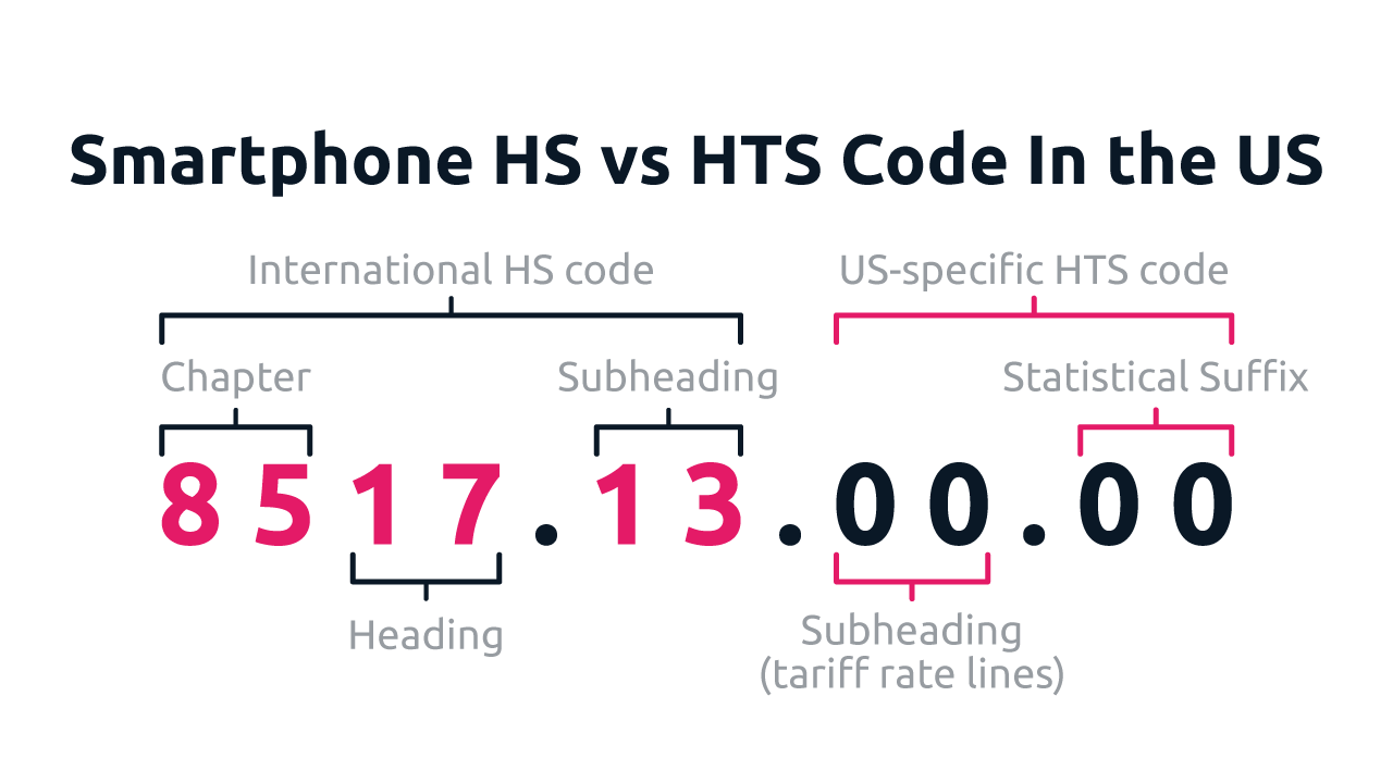 What is a tariff code: smartphone HS code vs HTS code in the US