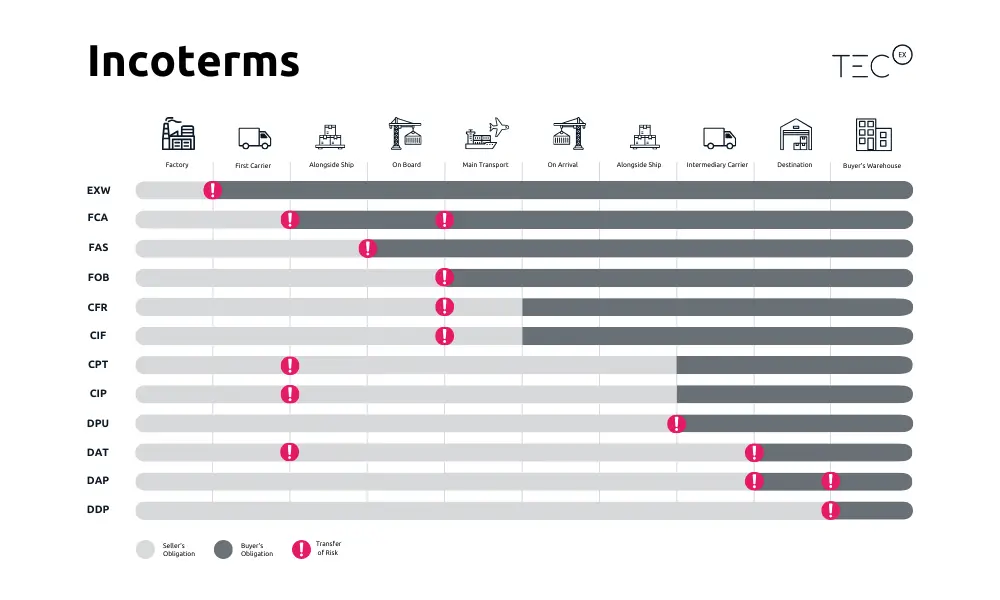 Points of risk transfers using different Incoterms