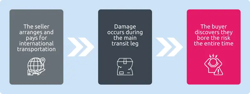 Common risk misalignment process flow