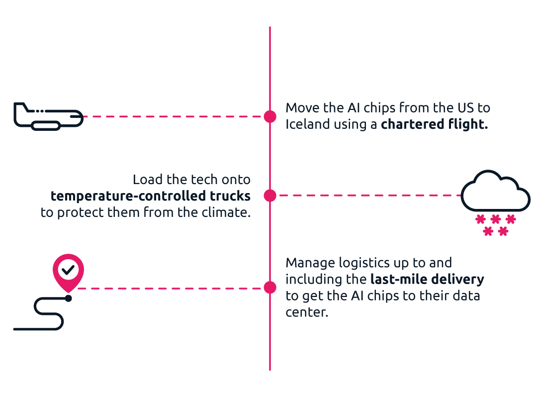 Move the AI chips from the US to Iceland using a chartered flight, load the tech onto temperature-controlled trucks to protect it from the climate, and manage logistics up to and including the last-mile delivery to get the AI chips to their data center.