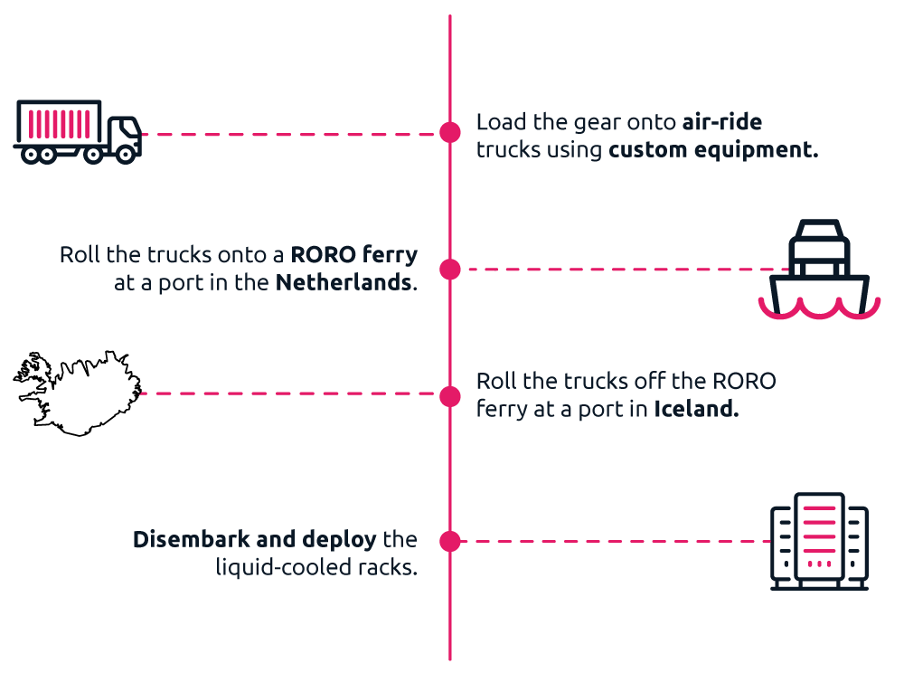 Load the gear onto air-ride trucks using custom equipment, roll the trucks onto a RORO ferry at a port in the Netherlands, roll the trucks off the RORO ferry at a port in Iceland, disembark and deploy the liquid-cooled racks.