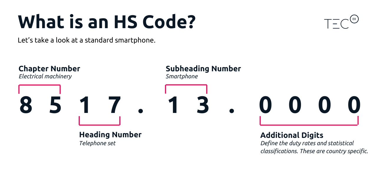 What are HS Codes