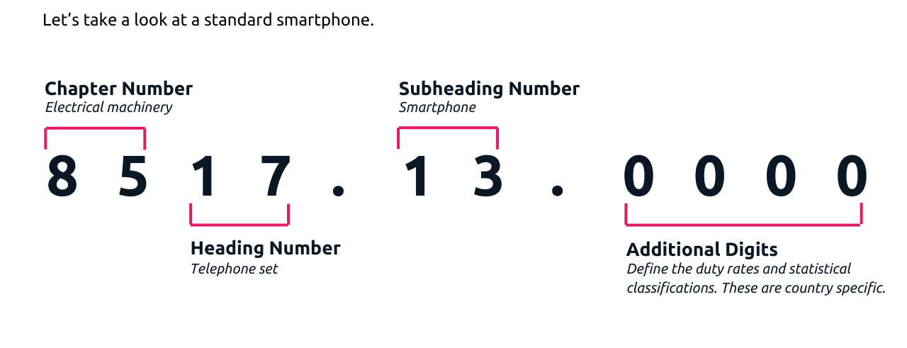 Smartphone HS code. What is an example of an HS code