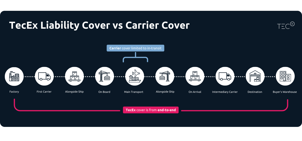 TecEx vs Carriers Liability Cover