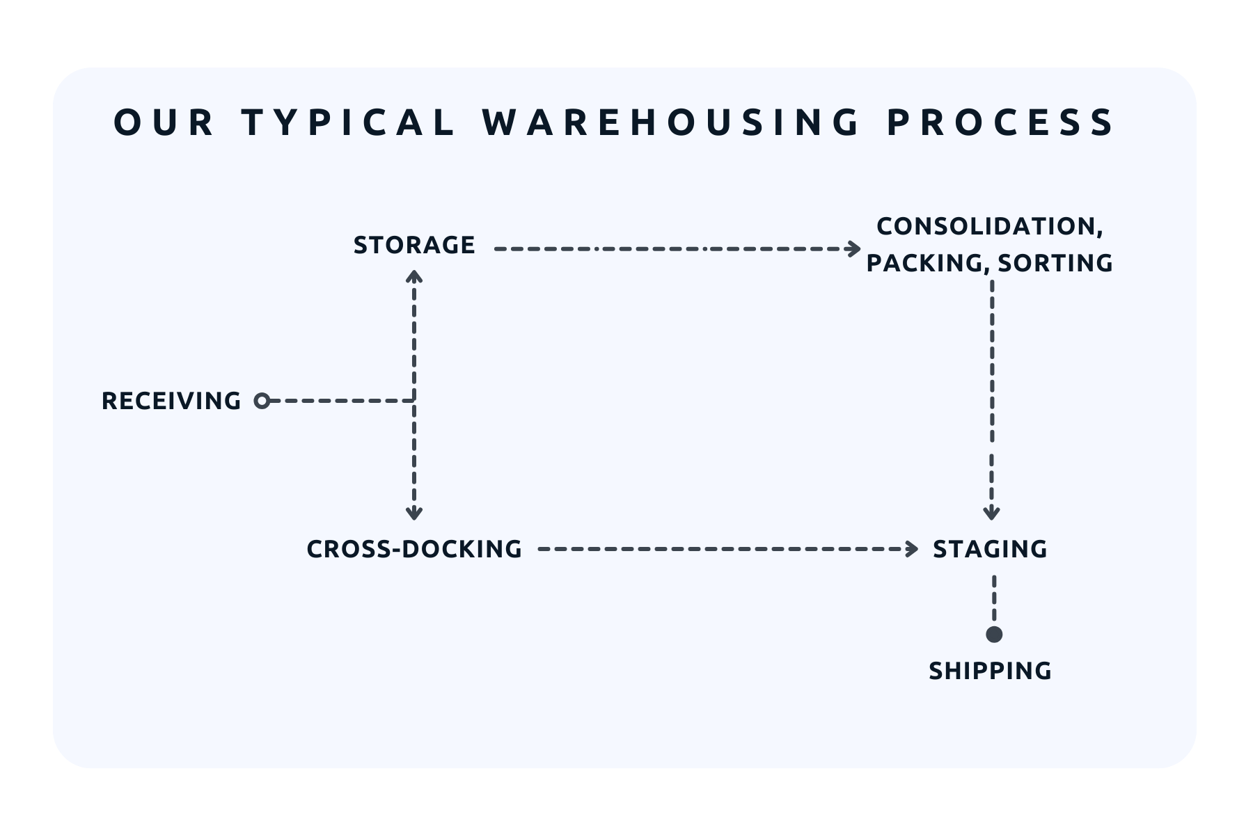 TecEx Warehousing Process